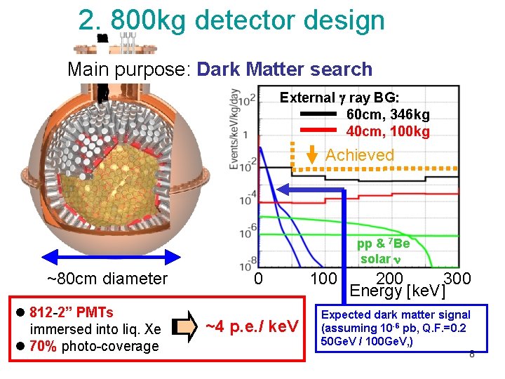 2. 800 kg detector design Main purpose: Dark Matter search External g ray BG: