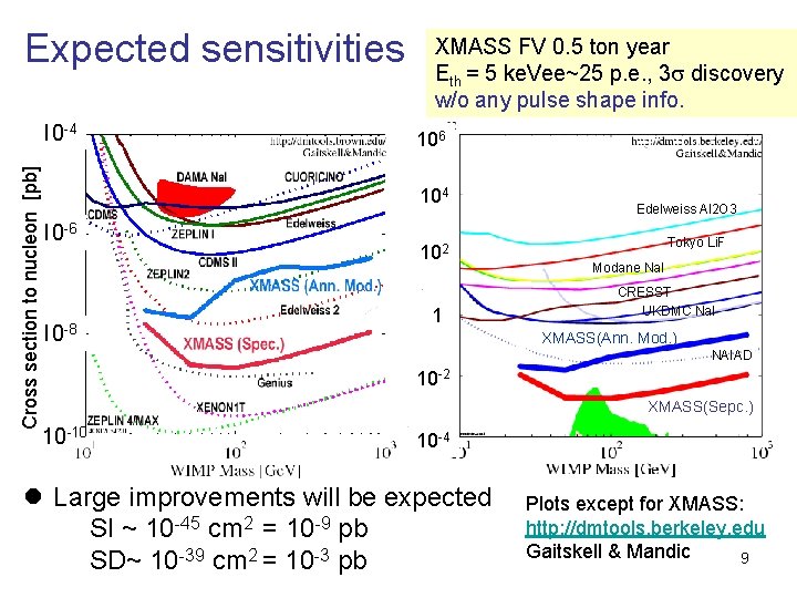 Expected sensitivities Cross section to nucleon [pb] 10 -4 XMASS FV 0. 5 ton