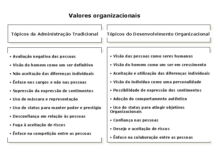 Valores organizacionais Tópicos da Administração Tradicional Tópicos do Desenvolvimento Organizacional • Avaliação negativa das Valores organizacionais Tópicos da Administração Tradicional Tópicos do Desenvolvimento Organizacional • Avaliação negativa das