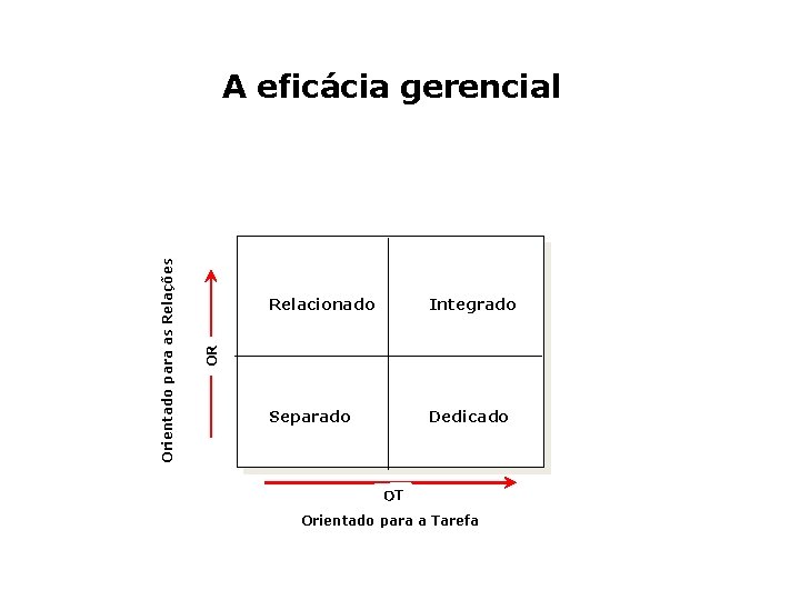 Relacionado Integrado Separado Dedicado OR Orientado para as Relações A eficácia gerencial OT Orientado Relacionado Integrado Separado Dedicado OR Orientado para as Relações A eficácia gerencial OT Orientado