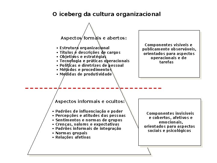 O iceberg da cultura organizacional Aspectos formais e abertos: • • Estrutura organizacional Títulos O iceberg da cultura organizacional Aspectos formais e abertos: • • Estrutura organizacional Títulos