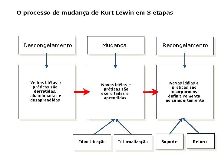 O processo de mudança de Kurt Lewin em 3 etapas Descongelamento Velhas idéias e O processo de mudança de Kurt Lewin em 3 etapas Descongelamento Velhas idéias e
