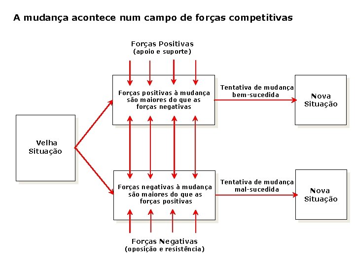 A mudança acontece num campo de forças competitivas Forças Positivas (apoio e suporte) Forças A mudança acontece num campo de forças competitivas Forças Positivas (apoio e suporte) Forças