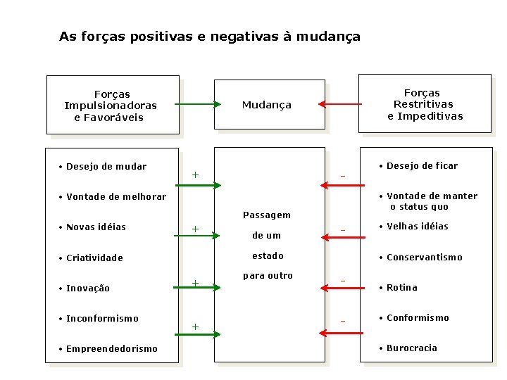 As forças positivas e negativas à mudança Forças Impulsionadoras e Favoráveis • Desejo de As forças positivas e negativas à mudança Forças Impulsionadoras e Favoráveis • Desejo de