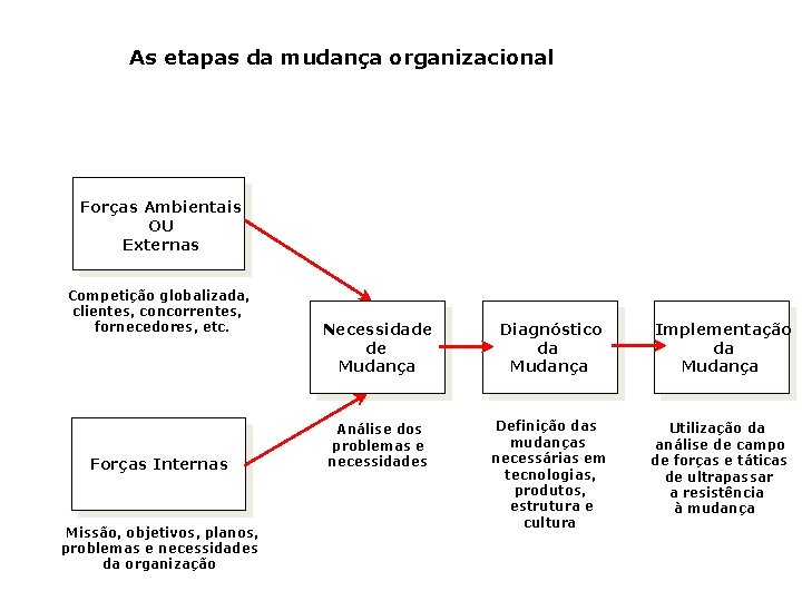 As etapas da mudança organizacional Forças Ambientais OU Externas Competição globalizada, clientes, concorrentes, fornecedores, As etapas da mudança organizacional Forças Ambientais OU Externas Competição globalizada, clientes, concorrentes, fornecedores,