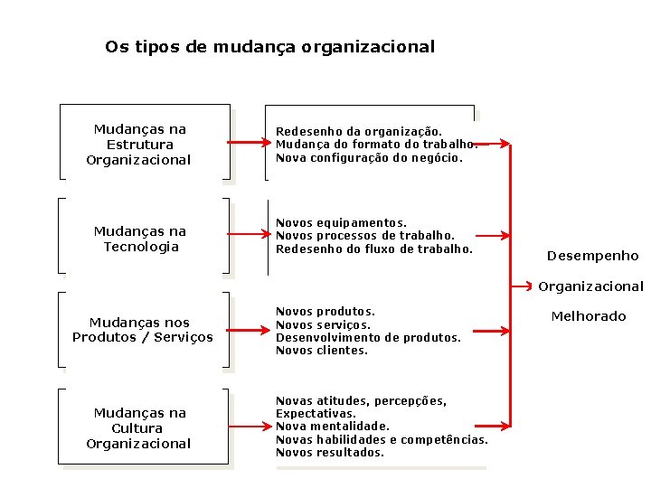 Os tipos de mudança organizacional Mudanças na Estrutura Organizacional Redesenho da organização. Mudança do Os tipos de mudança organizacional Mudanças na Estrutura Organizacional Redesenho da organização. Mudança do