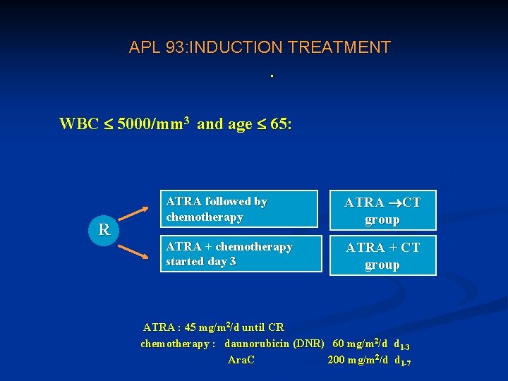 APL 93: INDUCTION TREATMENT. WBC 5000/mm 3 and age 65: R ATRA followed by
