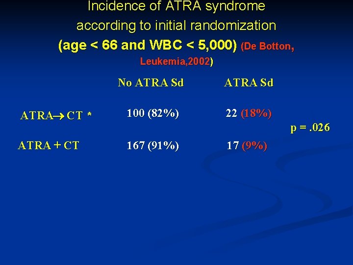 Incidence of ATRA syndrome according to initial randomization (age < 66 and WBC <