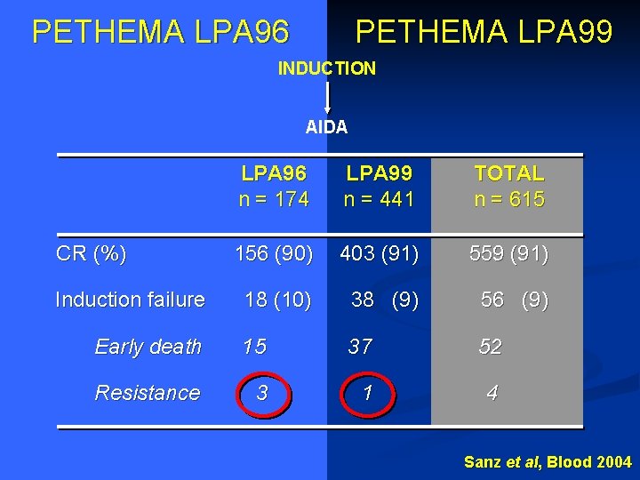 PETHEMA LPA 96 PETHEMA LPA 99 INDUCTION AIDA LPA 96 n = 174 LPA