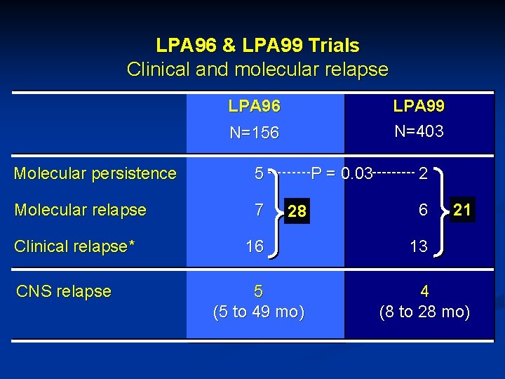 LPA 96 & LPA 99 Trials Clinical and molecular relapse LPA 96 LPA 99