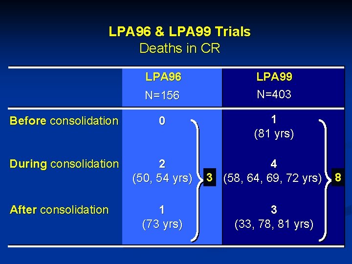 LPA 96 & LPA 99 Trials Deaths in CR LPA 96 N=156 LPA 99