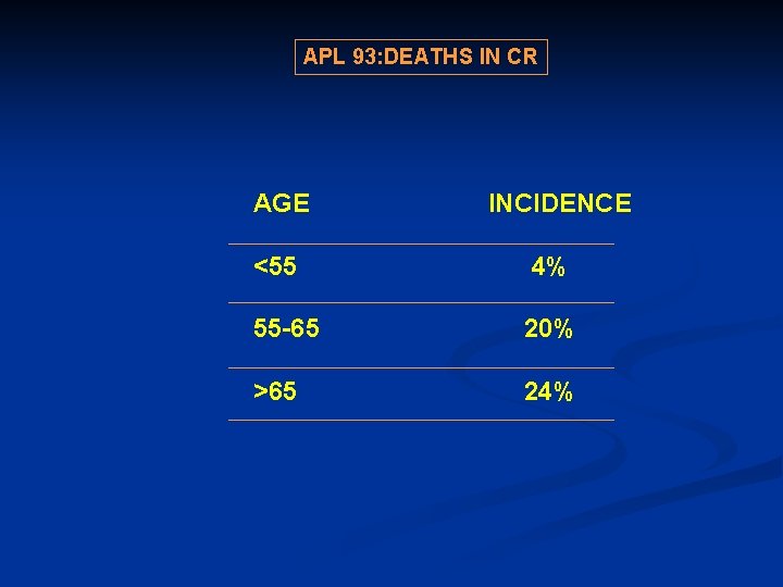 APL 93: DEATHS IN CR AGE INCIDENCE <55 4% 55 -65 20% >65 24%