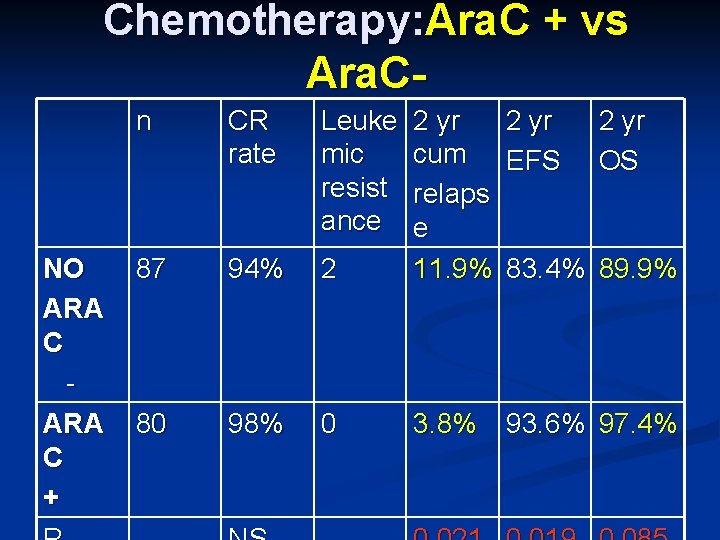 Chemotherapy: Ara. C + vs Ara. C- NO ARA C + n CR rate