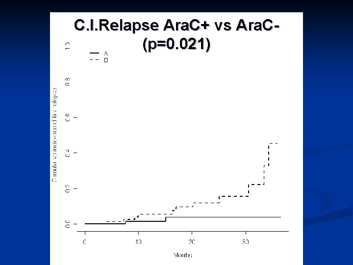 C. I. Relapse Ara. C+ vs Ara. C(p=0. 021) 