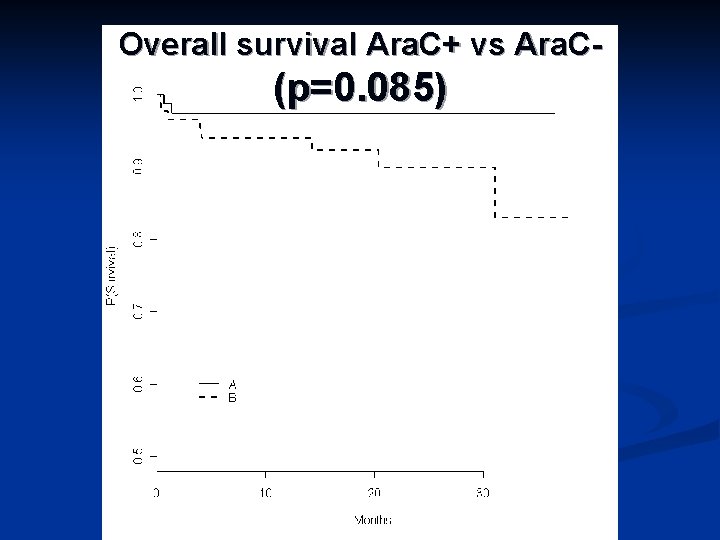 Overall survival Ara. C+ vs Ara. C- (p=0. 085) 