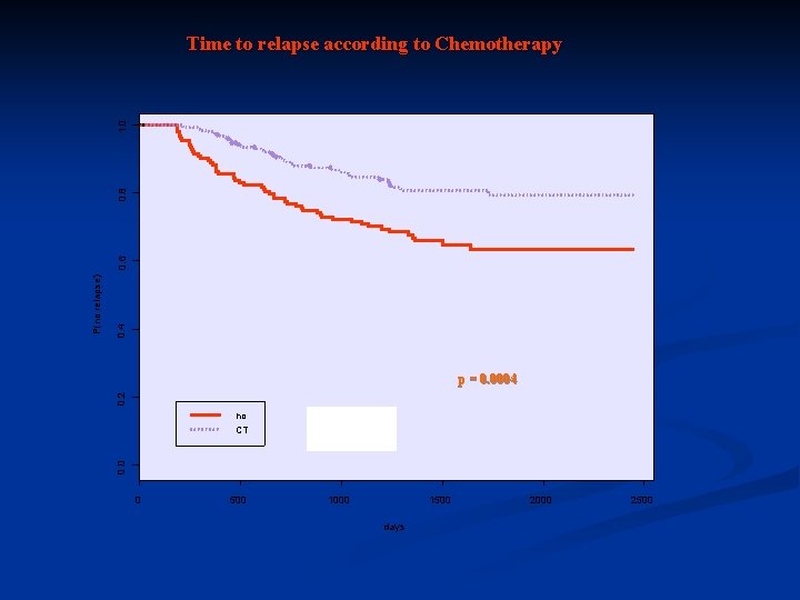 0. 4 0. 2 p = 0. 0004 no CT 0. 0 P(no relapse)