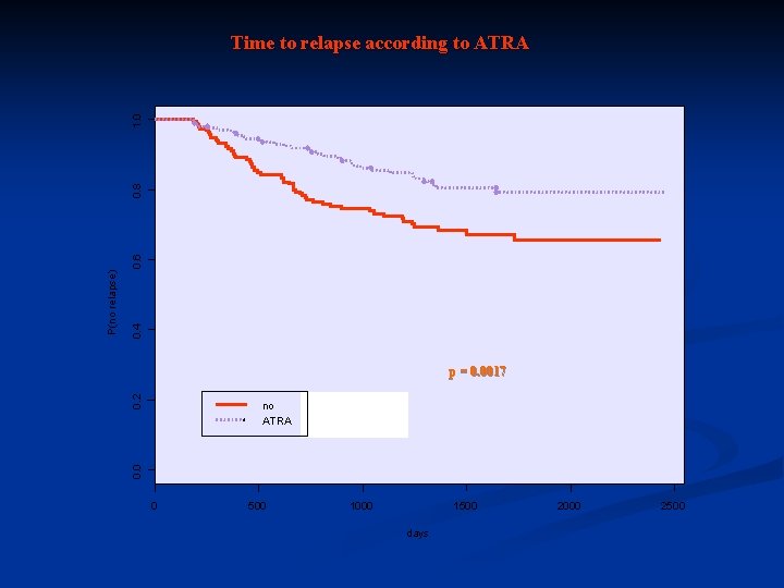 0. 4 0. 2 p = 0. 0017 no ATRA 0. 0 P(no relapse)