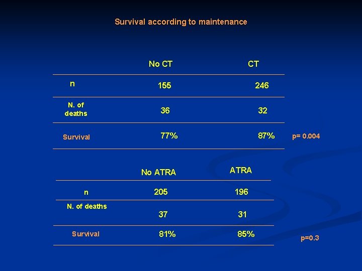 Survival according to maintenance No CT n CT 155 246 N. of deaths 36