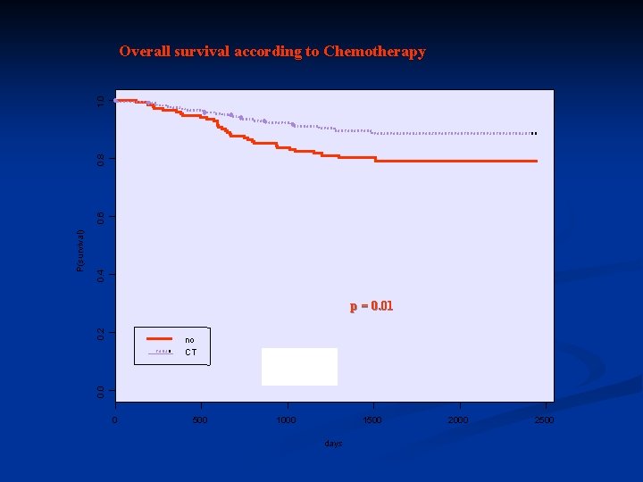 0. 4 0. 2 p = 0. 01 no CT 0. 0 P(survival) 0.