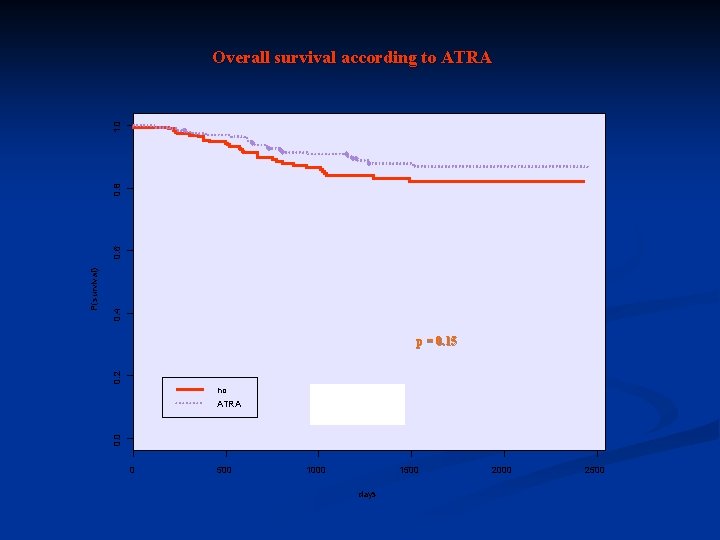 0. 4 0. 2 p = 0. 15 no ATRA 0. 0 P(survival) 0.