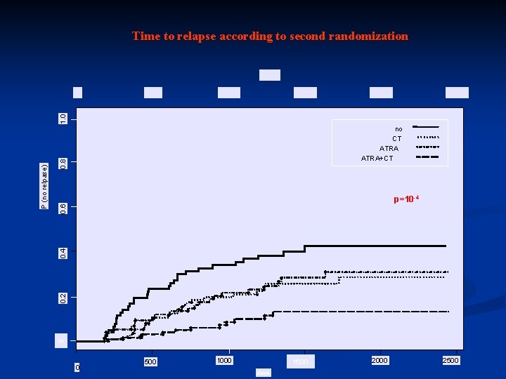 0. 8 no CT ATRA+CT 0 0. 2 0. 4 0. 6 p=10 -4