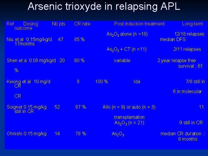 Arsenic trioxyde in relapsing APL Ref Dosing Nb pts CR rate Post induction treatment