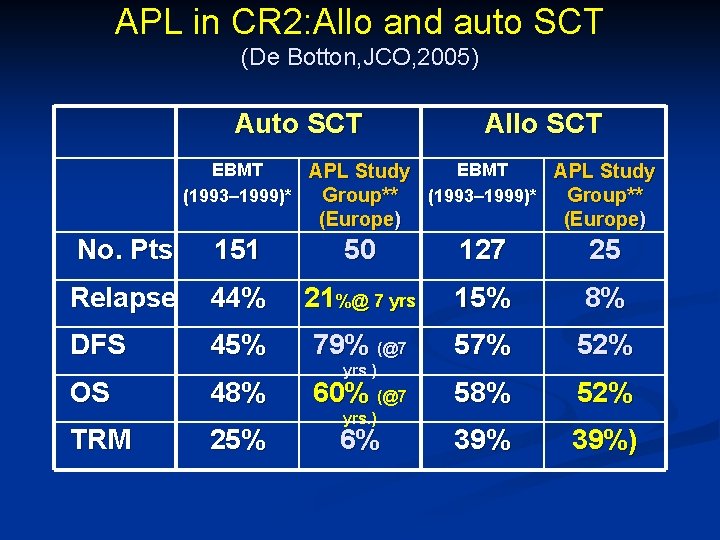 APL in CR 2: Allo and auto SCT (De Botton, JCO, 2005) Auto SCT