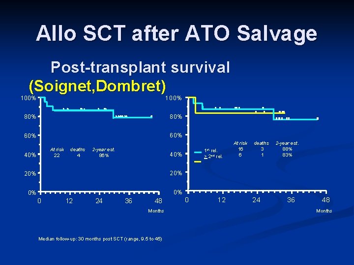 Allo SCT after ATO Salvage Post-transplant survival (Soignet, Dombret) 100 % 1 0 0