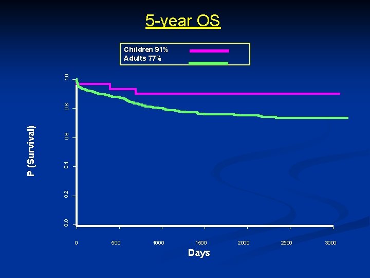 5 -year OS 0. 6 0. 4 0. 2 0. 0 P (Survival) 0.