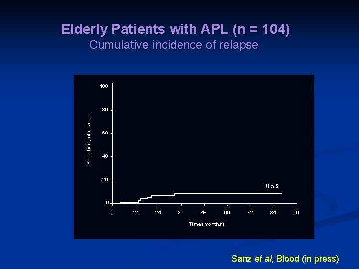 Elderly Patients with APL (n = 104) Cumulative incidence of relapse 100 Probability of