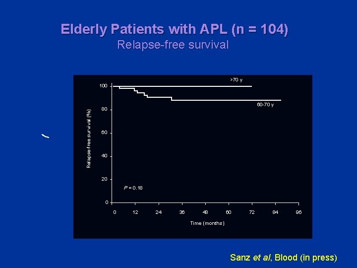 Elderly Patients with APL (n = 104) Relapse-free survival >70 y Relapse-free survival (%)
