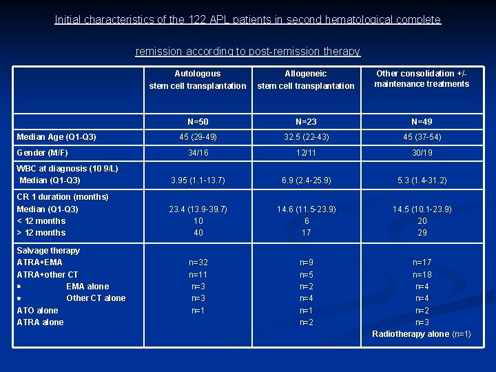 Initial characteristics of the 122 APL patients in second hematological complete remission according to