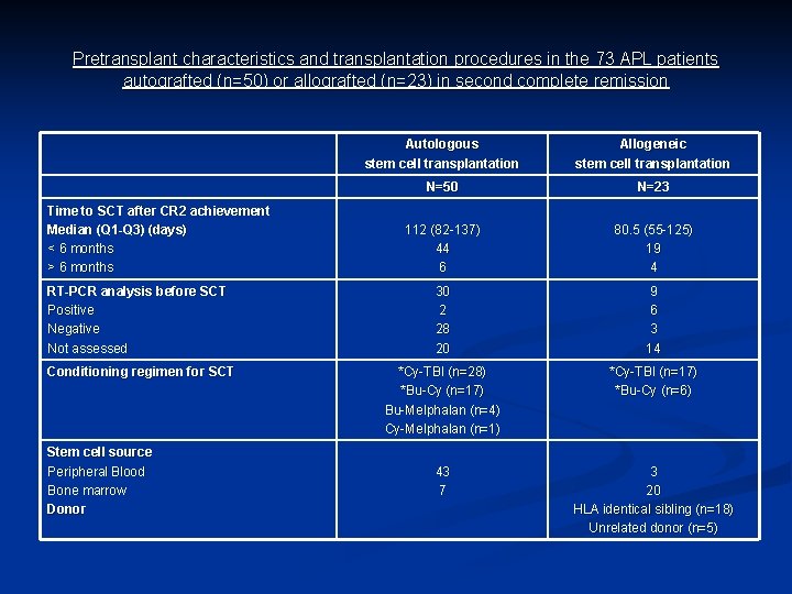 Pretransplant characteristics and transplantation procedures in the 73 APL patients autografted (n=50) or allografted