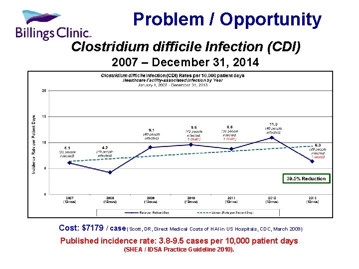 Problem / Opportunity Clostridium difficile Infection (CDI) 2007 – December 31, 2014 Cost: $7179