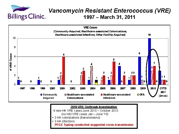 Vancomycin Resistant Enterococcus (VRE) 1997 – March 31, 2011 2010 VRE Outbreak Investigation 6
