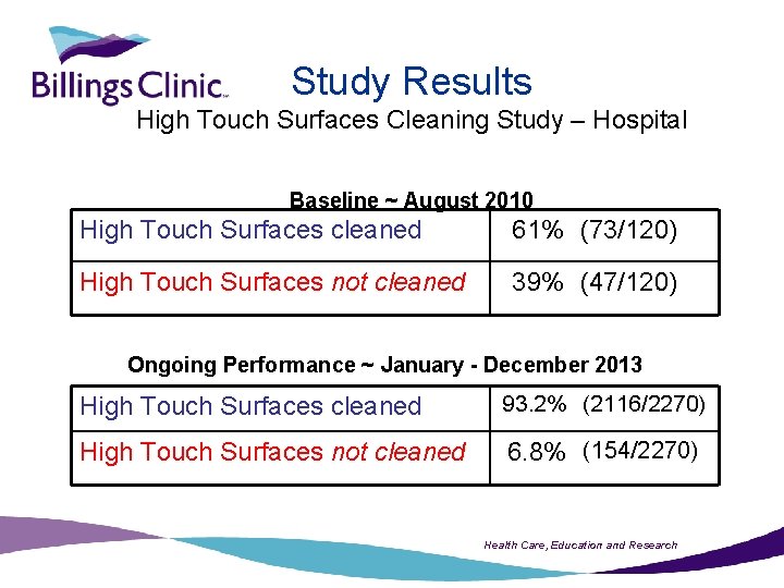 Study Results High Touch Surfaces Cleaning Study – Hospital Baseline ~ August 2010 High