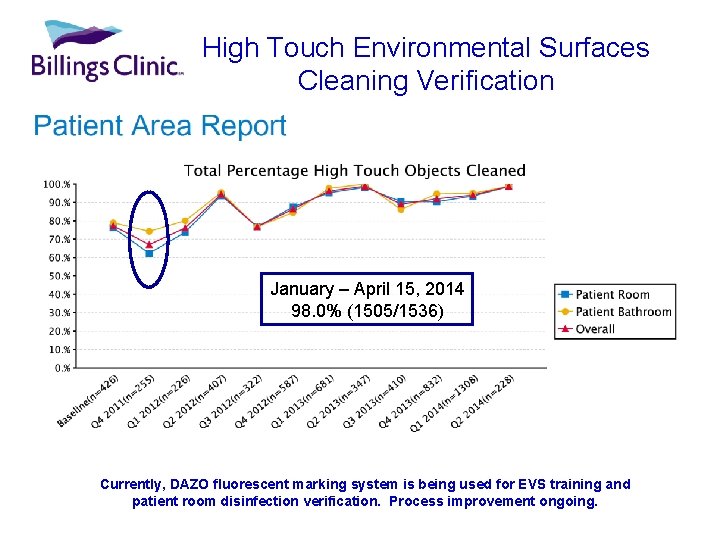High Touch Environmental Surfaces Cleaning Verification January – April 15, 2014 98. 0% (1505/1536)