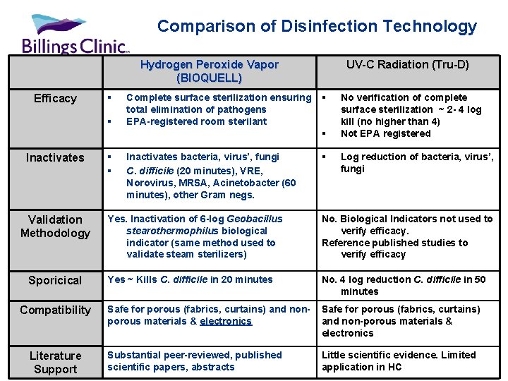 Comparison of Disinfection Technology Hydrogen Peroxide Vapor (BIOQUELL) Efficacy § § Complete surface sterilization