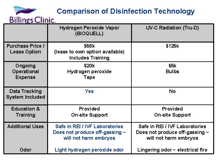 Comparison of Disinfection Technology Hydrogen Peroxide Vapor (BIOQUELL) UV-C Radiation (Tru-D) Purchase Price /