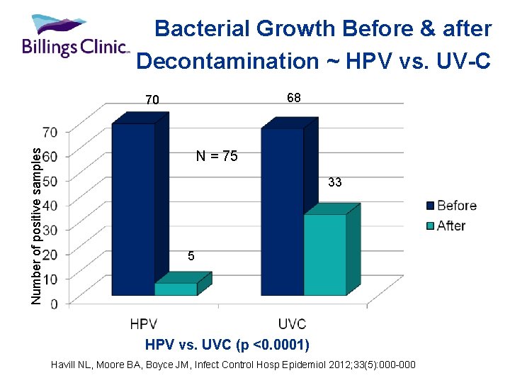 Bacterial Growth Before & after Decontamination ~ HPV vs. UV-C 68 Number of positive