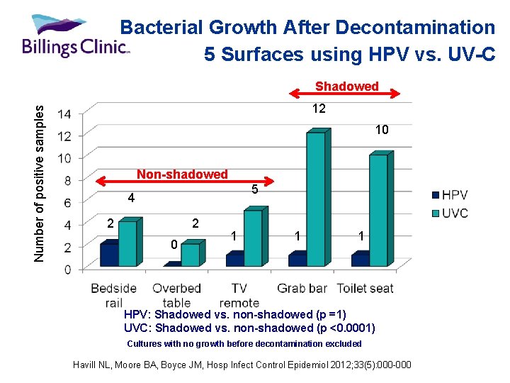 Bacterial Growth After Decontamination 5 Surfaces using HPV vs. UV-C Number of positive samples