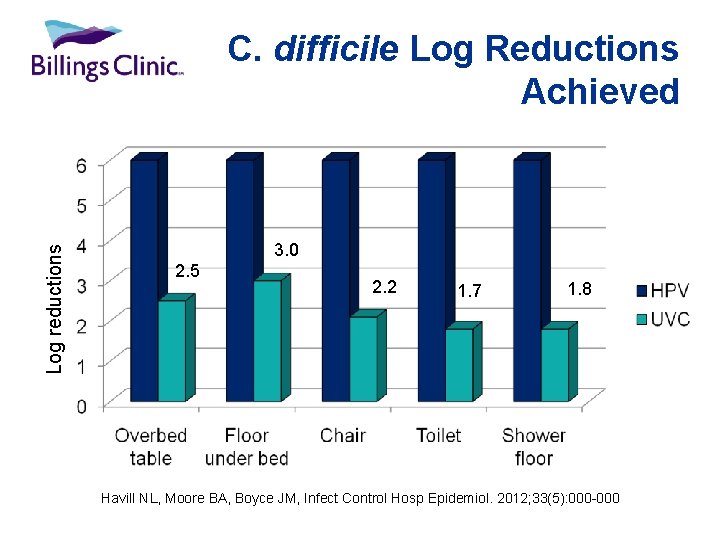 Log reductions C. difficile Log Reductions Achieved 3. 0 2. 5 2. 2 1.