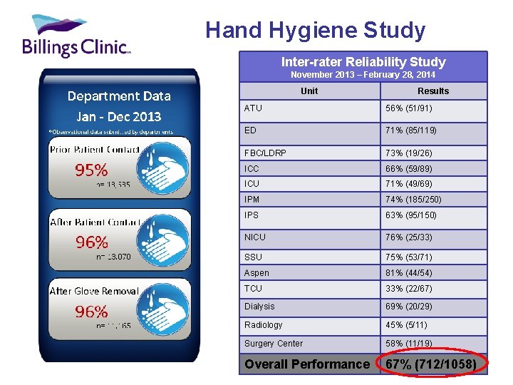 Hand Hygiene Study Inter-rater Reliability Study November 2013 – February 28, 2014 Unit Results