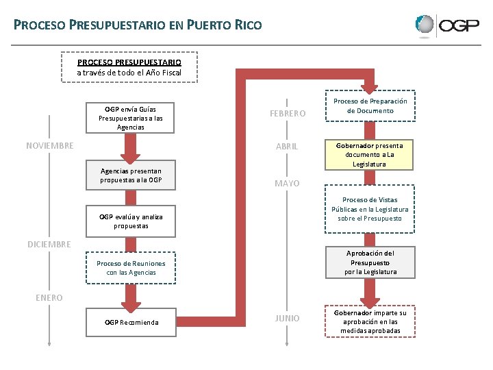 PROCESO PRESUPUESTARIO EN PUERTO RICO PROCESO PRESUPUESTARIO a través de todo el Año Fiscal
