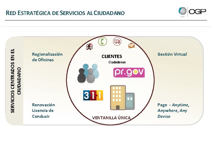 SERVICIOS CENTRADOS EN EL CIUDADANO RED ESTRATÉGICA DE SERVICIOS AL CIUDADANO Regionalización de Oficinas