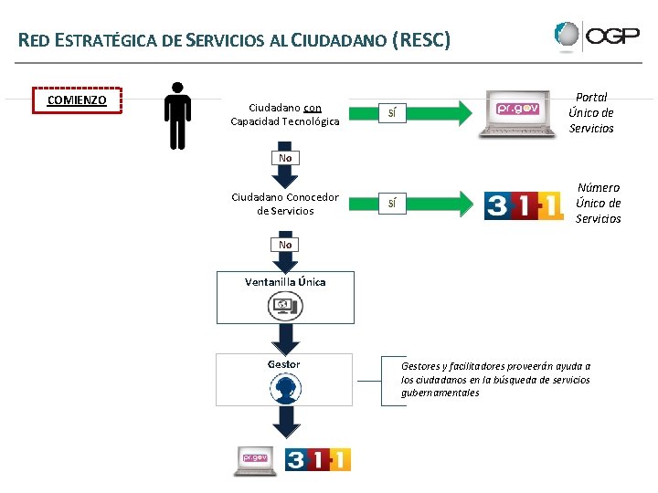 RED ESTRATÉGICA DE SERVICIOS AL CIUDADANO (RESC) COMIENZO Ciudadano con Capacidad Tecnológica SÍ Portal