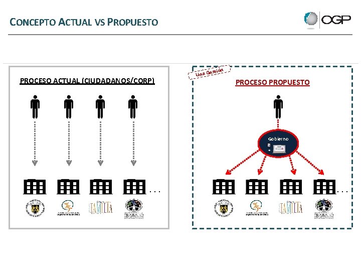 CONCEPTO ACTUAL VS PROPUESTO stión PROCESO ACTUAL (CIUDADANOS/CORP) Una Ge PROCESO PROPUESTO Gobierno .