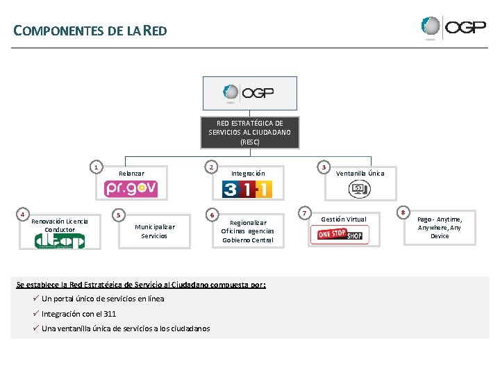 COMPONENTES DE LA RED ESTRATÉGICA DE SERVICIOS AL CIUDADANO (RESC) 1 4 Renovación Licencia