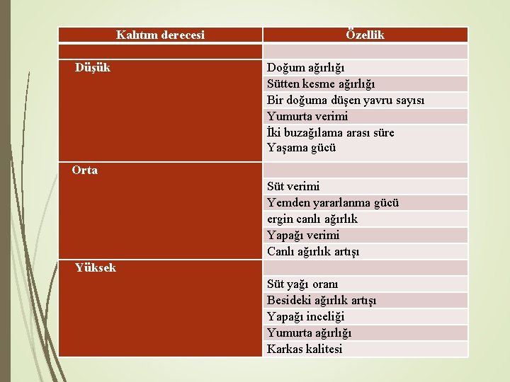 Kalıtım derecesi Özellik Düşük Doğum ağırlığı Sütten kesme ağırlığı Bir doğuma düşen yavru sayısı