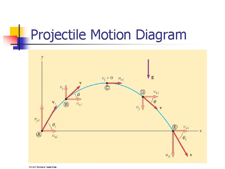 Projectile Motion Diagram 